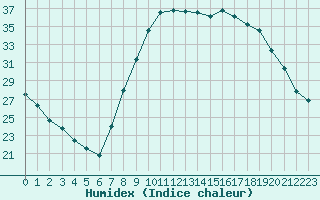 Courbe de l'humidex pour Carpentras (84)