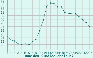 Courbe de l'humidex pour Cannes (06)