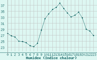 Courbe de l'humidex pour Lignerolles (03)