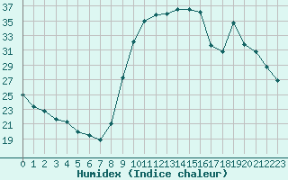 Courbe de l'humidex pour Besson - Chassignolles (03)