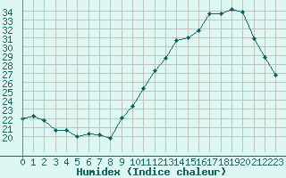 Courbe de l'humidex pour Sarzeau (56)