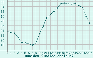 Courbe de l'humidex pour Dax (40)