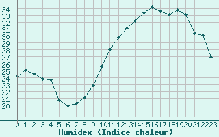 Courbe de l'humidex pour Brion (38)