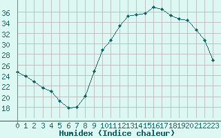 Courbe de l'humidex pour Champagne-sur-Seine (77)