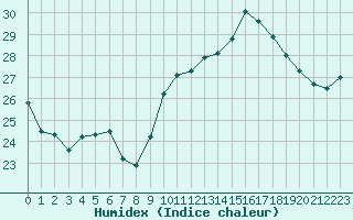 Courbe de l'humidex pour Biarritz (64)