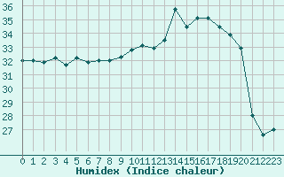 Courbe de l'humidex pour Bziers-Centre (34)