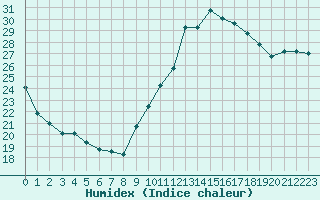 Courbe de l'humidex pour Pomrols (34)