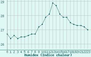 Courbe de l'humidex pour Toulon (83)