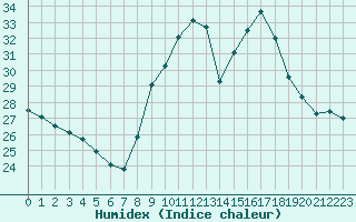 Courbe de l'humidex pour Pietralba (2B)