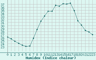 Courbe de l'humidex pour Lerida (Esp)