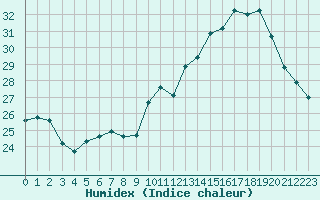 Courbe de l'humidex pour Montauban (82)