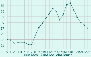 Courbe de l'humidex pour Sallanches (74)