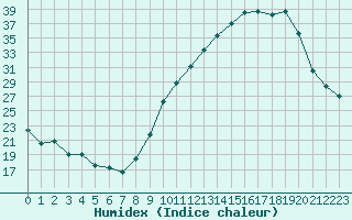 Courbe de l'humidex pour Montauban (82)