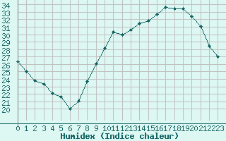 Courbe de l'humidex pour Alenon (61)