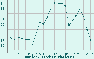 Courbe de l'humidex pour Estoher (66)