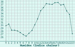 Courbe de l'humidex pour Renwez (08)