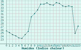 Courbe de l'humidex pour Capo Bellavista