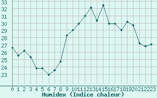 Courbe de l'humidex pour Ile Rousse (2B)