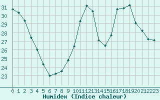 Courbe de l'humidex pour Gourdon (46)