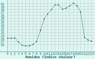 Courbe de l'humidex pour Eu (76)