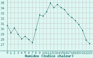 Courbe de l'humidex pour Solenzara - Base arienne (2B)