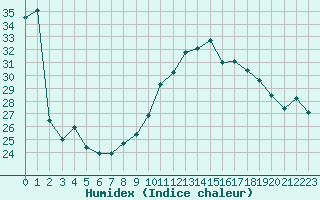 Courbe de l'humidex pour Marignane (13)