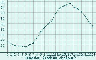 Courbe de l'humidex pour Aniane (34)