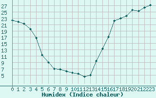 Courbe de l'humidex pour Rycroft Agcm