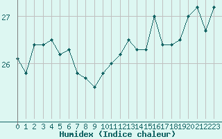 Courbe de l'humidex pour Narbonne-Ouest (11)