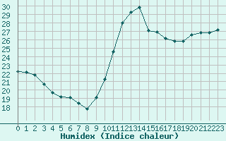 Courbe de l'humidex pour Saint-Brieuc (22)