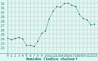 Courbe de l'humidex pour Mont-Saint-Vincent (71)