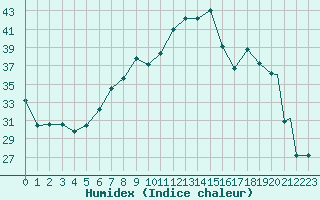 Courbe de l'humidex pour Treviso / Istrana