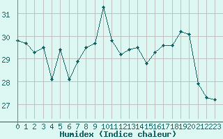 Courbe de l'humidex pour Ile Rousse (2B)