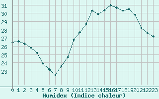 Courbe de l'humidex pour Durban-Corbires (11)