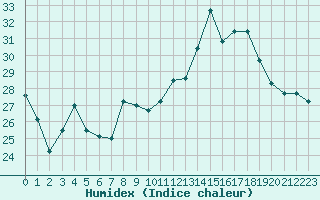 Courbe de l'humidex pour Pontoise - Cormeilles (95)