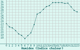 Courbe de l'humidex pour Orschwiller (67)