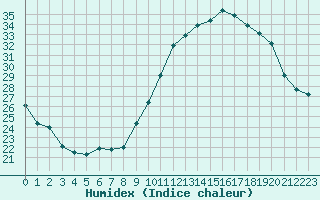 Courbe de l'humidex pour Pau (64)