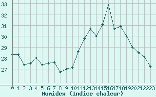 Courbe de l'humidex pour Hyres (83)