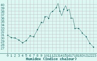 Courbe de l'humidex pour Gibraltar (UK)