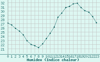 Courbe de l'humidex pour Saint-Clment-de-Rivire (34)