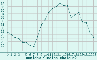 Courbe de l'humidex pour Als (30)