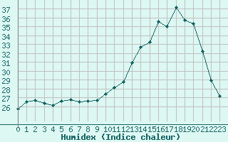 Courbe de l'humidex pour Montauban (82)