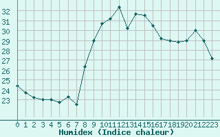 Courbe de l'humidex pour Toulon (83)