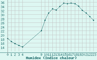 Courbe de l'humidex pour Tauxigny (37)