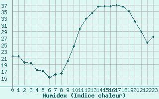 Courbe de l'humidex pour Poitiers (86)