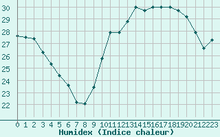 Courbe de l'humidex pour Breuillet (17)