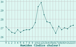 Courbe de l'humidex pour Cap Pertusato (2A)