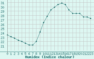 Courbe de l'humidex pour Leucate (11)