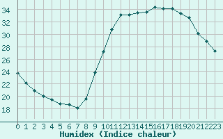 Courbe de l'humidex pour Le Bourget (93)