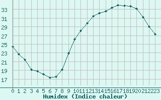 Courbe de l'humidex pour Rochegude (26)